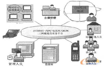 三网融合的客服系统模型