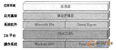 系统架构层次图
