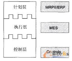 图1 AMR三层企业集成模型