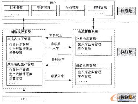 图2 企业信息系统架构