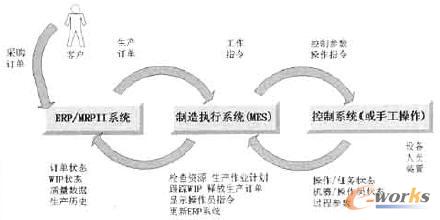 图3 MES在工厂中的数据流