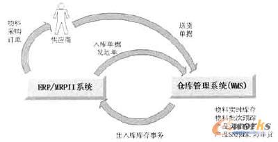 图4 WMS在工厂中的数据流