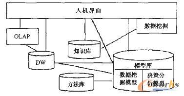 图7 基于DW的集成化的IDSS