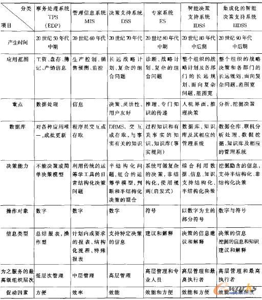 表1 DSS的特点