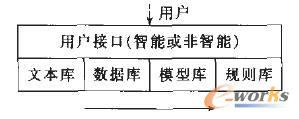 图4 DSS四库结构系统