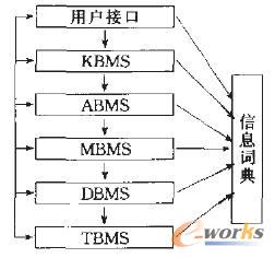 图6 五库DSS系统框架