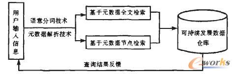 图1 基于元数据的可持续发展语义检索模式