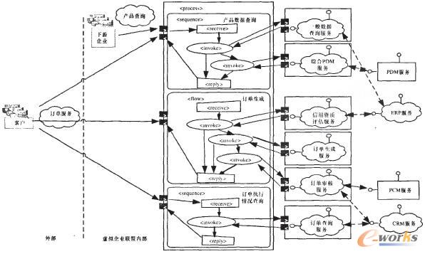 基于BPEL的制造业电子商务服务系统_电子商