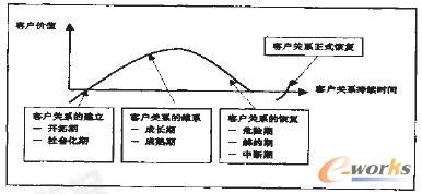 图1 客户关系生命周期