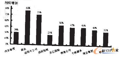 图3 客户流失率下降与利润增加之间的关系