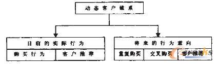 图4 动态客户维系的目的