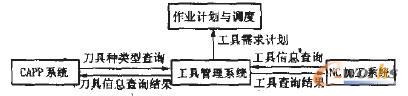 图4 工具管理系统与执行系统中其它子系统的关系