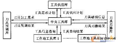 图1 工其管理系统模型图