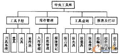 图2 中央工具库各模块关系