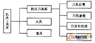 图3 机床工具库各模块关系