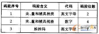 表2 夹具、量具和编具的偏码规则表