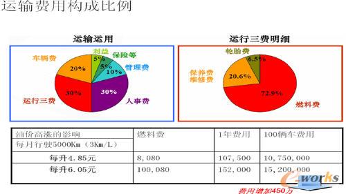 城市物流配送信息化--智能配送决策支持系统_