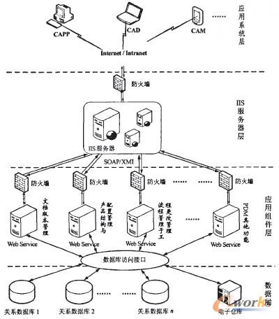 Web Services与XML技术在PDM集成应用中的