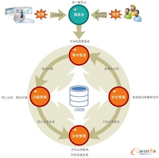 it运维管理平台的事实标准itil_信息管理_基础信