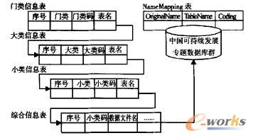图2 四层表之间的关联关系