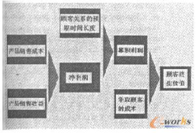 图1 测量顾客终生价值的方法
