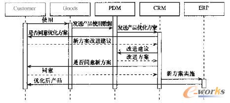 图4 个性化客户服务序列图