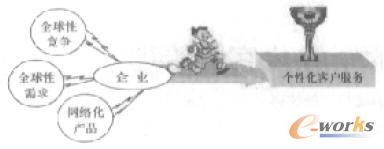 图1 企业进行个性化客户管理的必要性