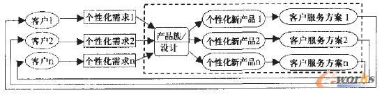 图2 客户、个性化新产品、客户服务一对一服务链