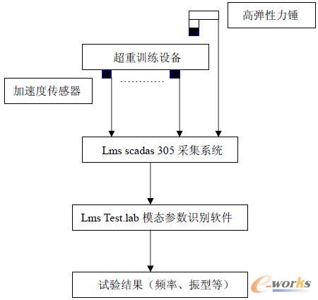 试验原理框图