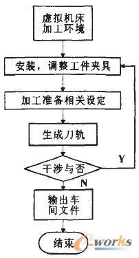 数控铣床虚拟装配建模及其加工仿真研究_虚拟