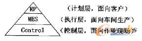 图1 AMR的三层企业集成模型