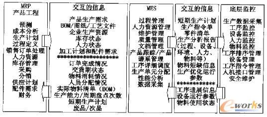 图2 ERP/MES/低层控制系统信息交互