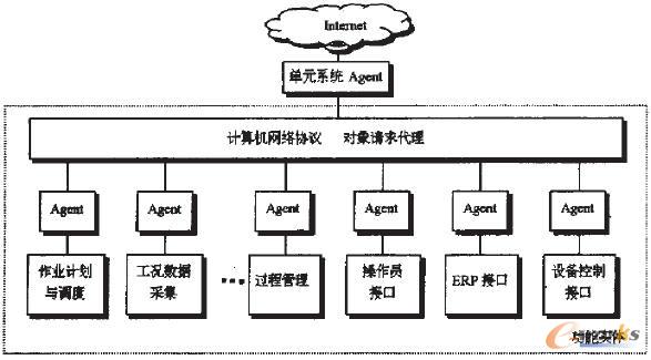 图4 基于Agent的软件体系结构
