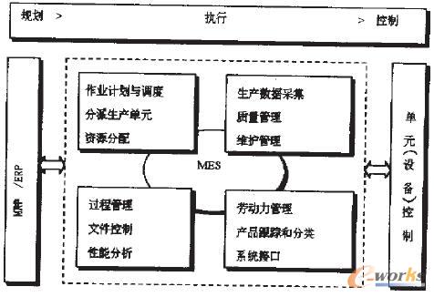 图1 制造执行系统的功能