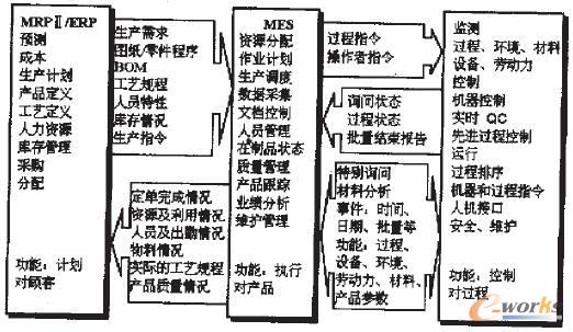图2 MES与管理系统、控制系统之间的信息流