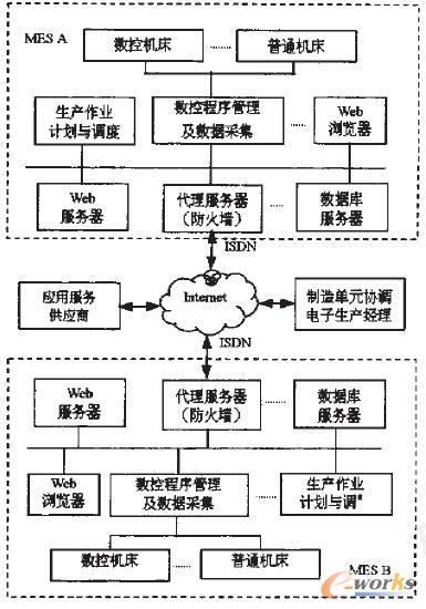 图3 基于Web的制造执行系统物理模型