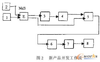 新产品开发工作流