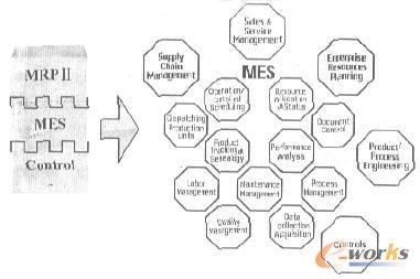 图1 企业信息系统模型的演变