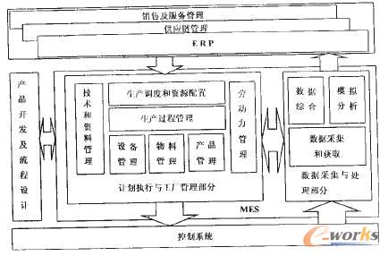 图2 MES功能模型及企业信息系统关系