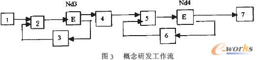 概念研发工作流