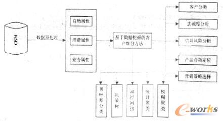 图1 基于数据挖掘客户细分功能模型图