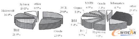 图2(左)我国数据仓库市场情况(右)我国商业智能市场情况