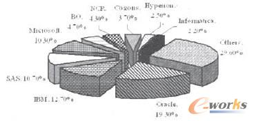图1 全球数据仓库与商业智能市场情况