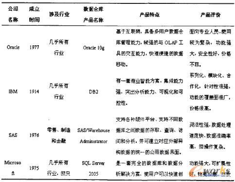 表1 数据仓库与商业智能工具／方案供应商介绍用产品比较