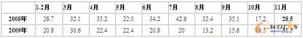2008-2009年前11个月软件产业收入当月增速情况(%)