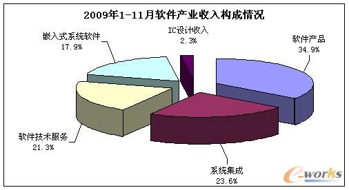 2009年1-11月软件产业收入构成情况