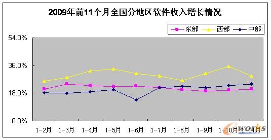 2009年前11个月全国分地区软件收入增长情况