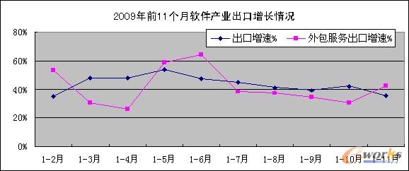 2009年前11个月软件产业出口增长情况
