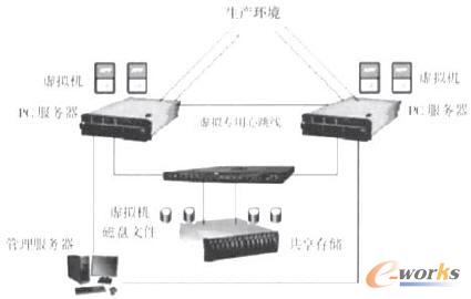  图1 虚拟化技术应用部署图