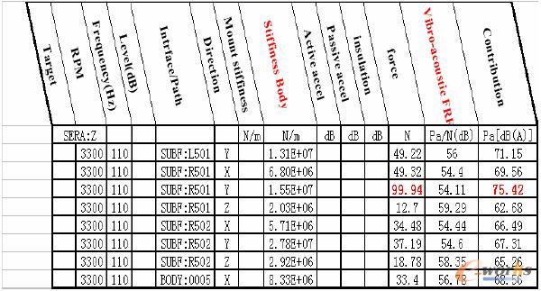 传递路径分析法(TPA)进行车内噪声优化的应用